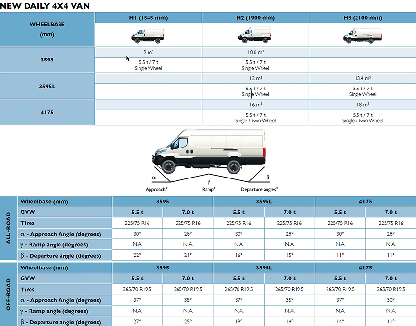 Характеристики фургонов Iveco Daily 4x4 нового поколения