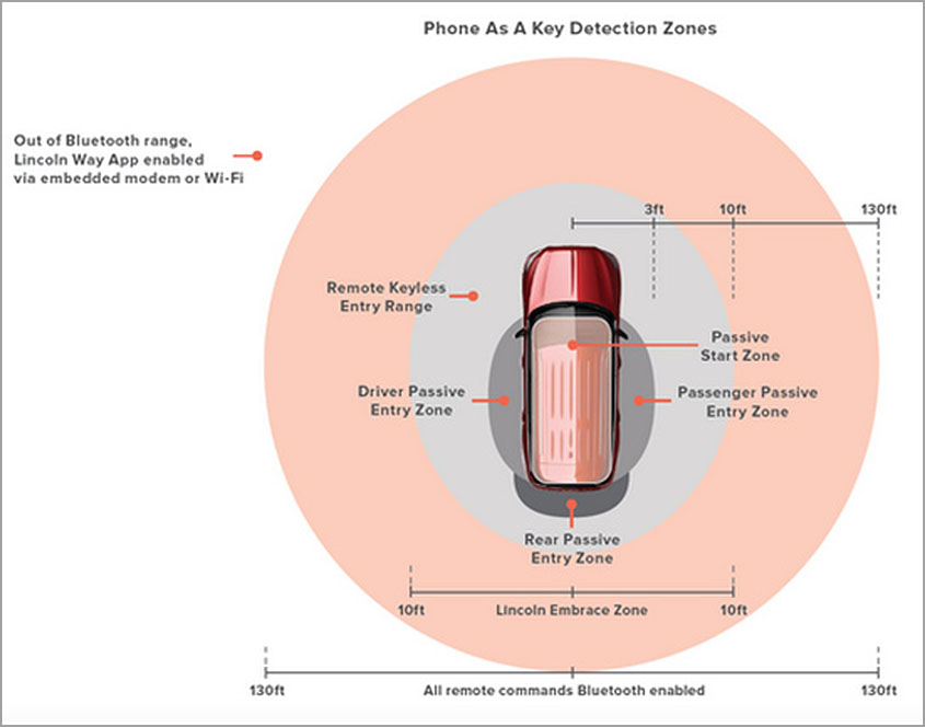 Технология Phone As A Key - доступ в Lincoln Aviator 2020 г. со смартфона