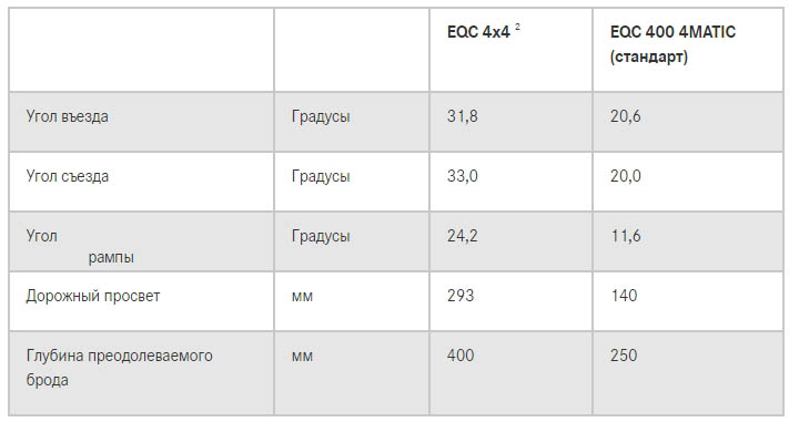 Электрокроссовер EQC по показателям геометрической проходимости превзошел G-Class