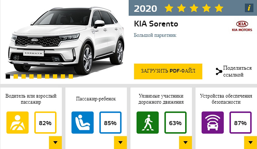 KIA Sorento на краш-тесте Euro NCAP. Скриншот с сайта