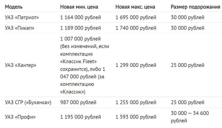 Цены на УАЗы с января 2022 года