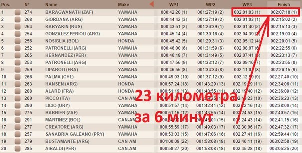Болельщики Сергея Корякина уверены, что «бронзу» Дакара у него украли